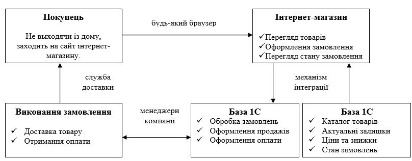 ніверсальна інтеграція 1С 8 і інтернет магазину. 