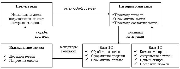 Универсальная интеграция 1С 8 и интернет магазина. 